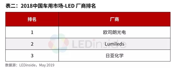 2018年中国LED封装市场全球厂商营收排行榜出炉