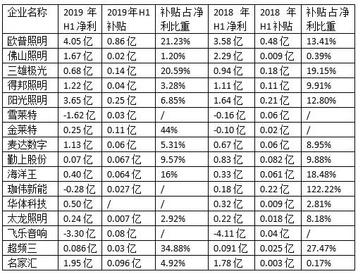 政府补贴缩紧，LED企业去补后盈利能力有多强？