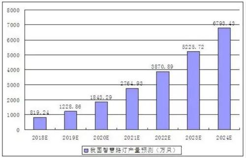 智慧路灯行业产量分析以及未来市场发展空间预测