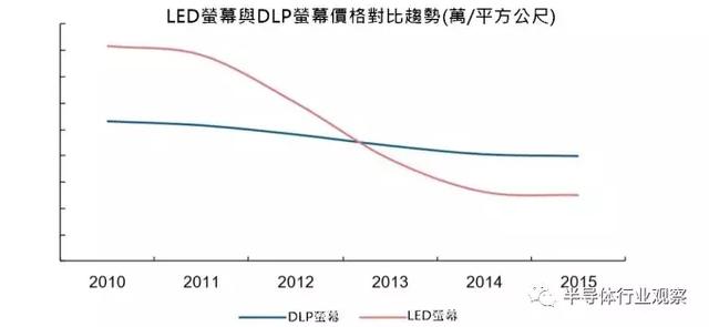 OLED屏幕面临新的劲敌 OLED屏幕面临新的劲敌