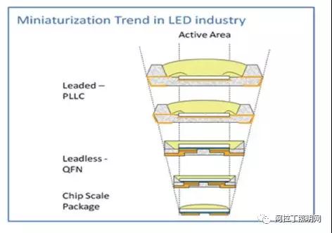 LED封装结构、工艺发展现状及趋势