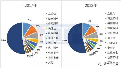 中国LED照明出口最大目的国——美国市场如何？