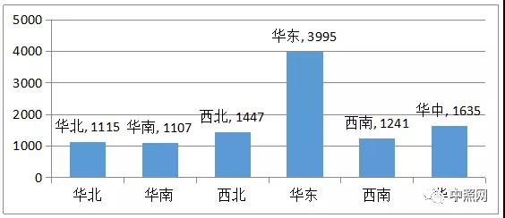 2018年全国照明工程招标项目数据统计报告