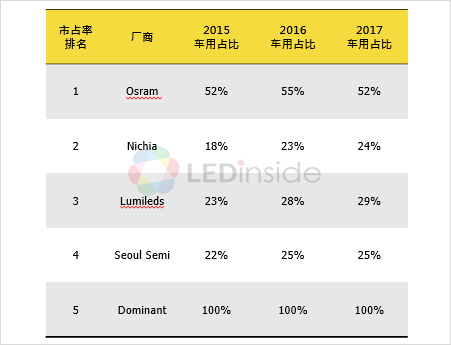 2019年车用LED市场趋势分析 产值稳定增长