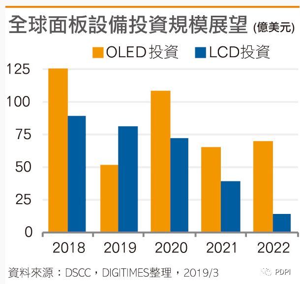 OLED扩产暂歇 市场规模或大减4成
