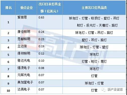 LED照明出口目的国分析-日本篇