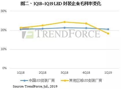 厂商利润空间遭压缩，照明用LED封装价格跌幅放缓