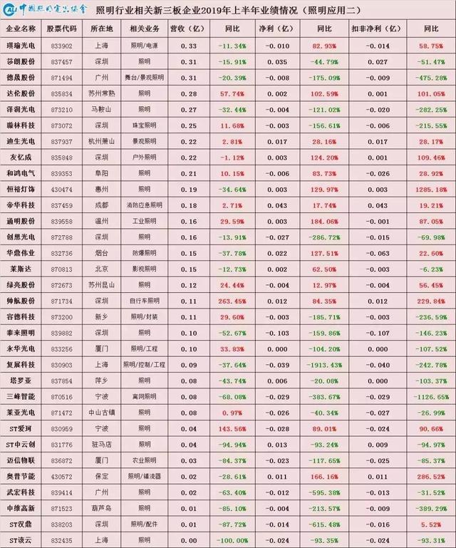 半年报复盘，LED龙头企业2019年都在干什么？