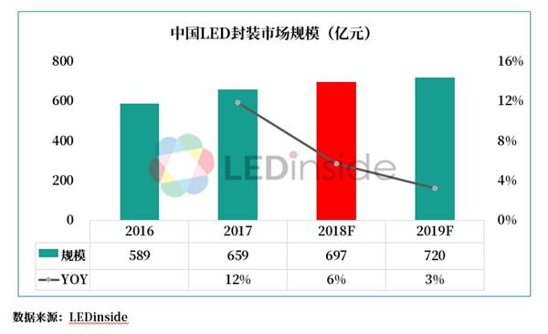 2019中国LED芯片封装产业趋势分析