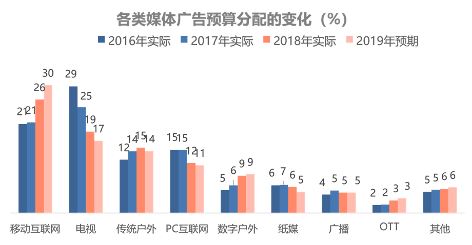 2019广告主媒体策略与户外媒体新生态