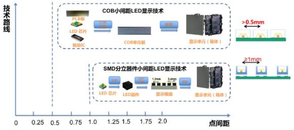 COB LED微显示技术，大屏幕电视专业之选！
