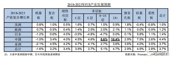 PCB行业情况及未来市场预测