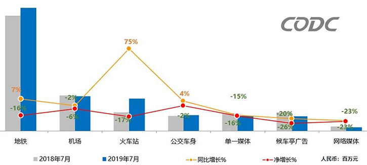 2019年7月国内户外广告消费动态，北、上地铁LED广告持续走高