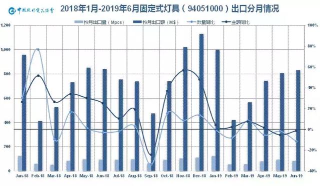 1450亿！2019上半年中国照明行业出口情况一览