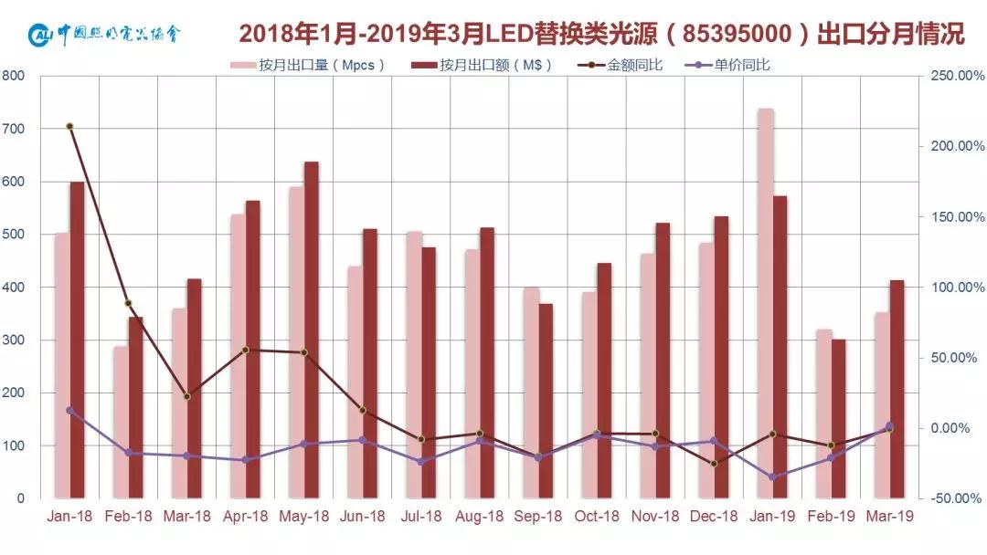 一文看清2019年一季度中国照明电器行业出口情况