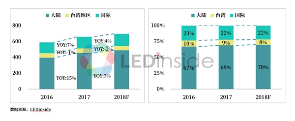 2019中国LED芯片封装产业趋势分析