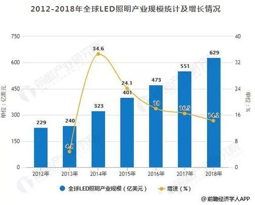 2019全球LED照明行业分析