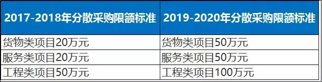 400万以下项目不用公开招标，31省2019年最新集采标准公布！