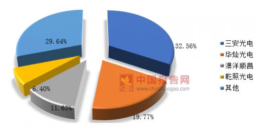 照明“涨”声再起！LED照明产业逐步走向集中化