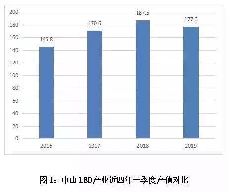 十大关键词解读LED照明产业发展现状