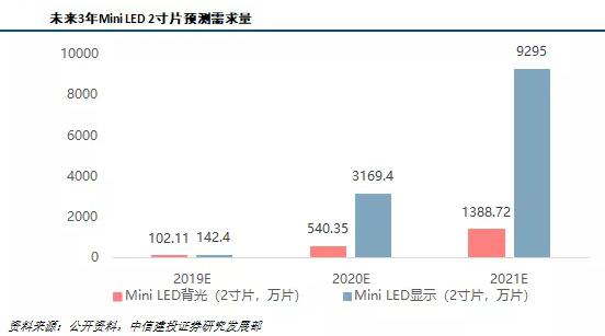 LED产业及Mini/Micro LED市场研究报告