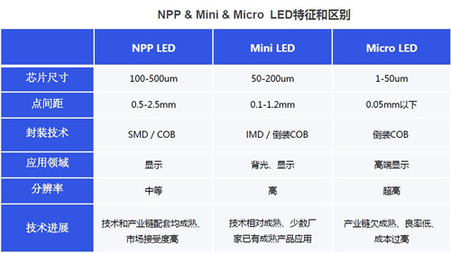 小间距的技术路线之争，Mini LED能笑到最后吗？