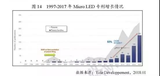 Micro LED专利布局，哪家强？