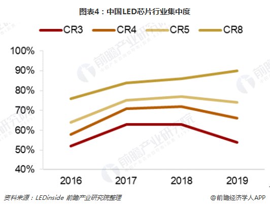 2018年中国LED芯片行业竞争格局分析 未来竞争加剧、企业集中度不断上升