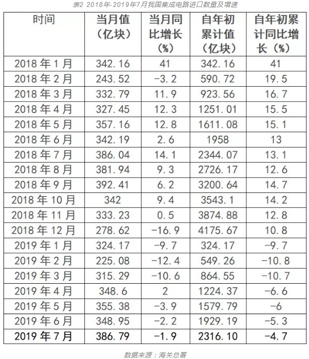 中国集成电路上半年进出口情况全披露