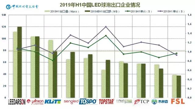 1450亿！2019上半年中国照明行业出口情况一览