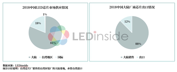 2019中国LED芯片封装产业趋势分析