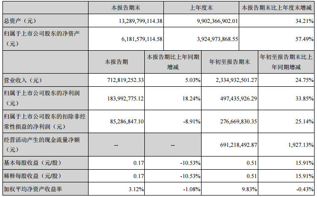 洲明科技、华灿光电三季报：营收净利双增长