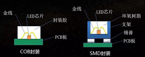 COB LED小间距显示市场前景可期 厂商布局积极