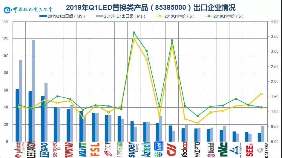 一文看清2019年一季度中国照明电器行业出口情况