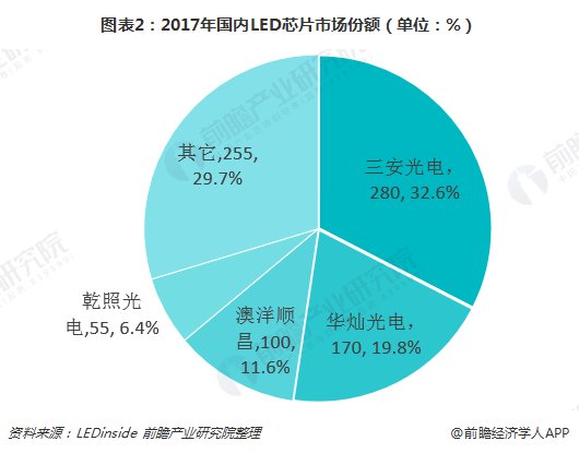 2018年中国LED芯片行业竞争格局分析 未来竞争加剧、企业集中度不断上升