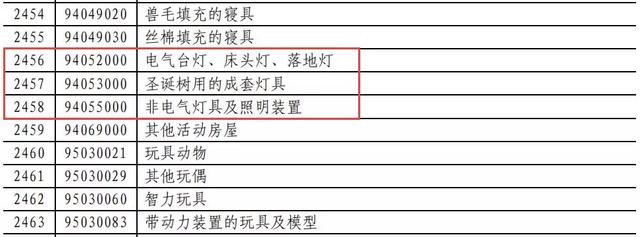 这波反击666！对美LED照明商品要提高加征关税！
