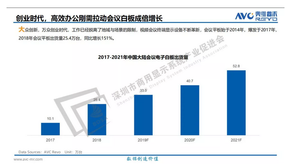 新动能和新场景之下的商用显示大发展
