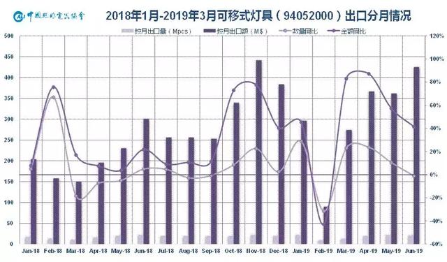 1450亿！2019上半年中国照明行业出口情况一览