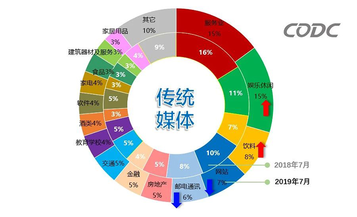 2019年7月国内户外广告消费动态，北、上地铁LED广告持续走高