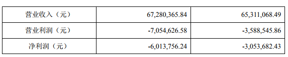 营收上涨净利却降933%，万润科技的铠甲与软肋