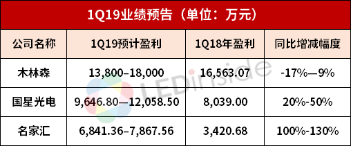 一周动态 | 利基市场动作频繁，LED业绩比拼......