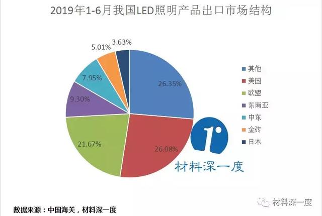 2019年上半年我国LED照明产品出口情况
