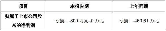 十一家LED企业Q1业绩预告：行业整合效果凸显