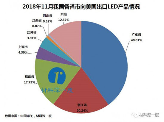 约4.05亿美元!2018年11月我国向美国出口LED照明产品情况