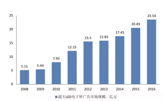 户外广告遭遇“冷门”？ 翻转LED屏市场大有可为