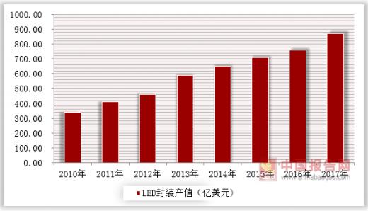 照明“涨”声再起！LED照明产业逐步走向集中化
