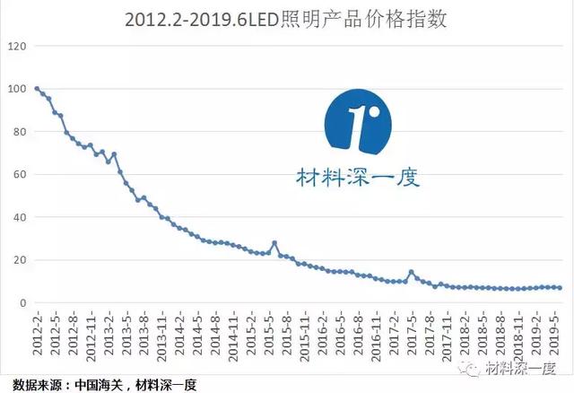 2019年上半年我国LED照明产品出口情况