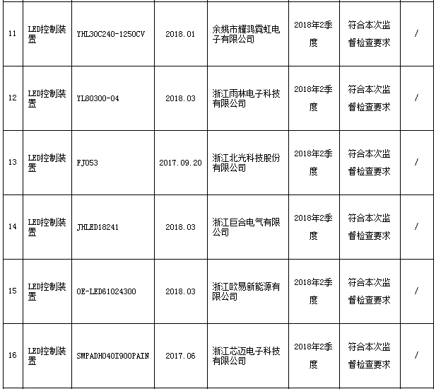 浙江抽查LED模块用电子控制装置等产品：全部合格