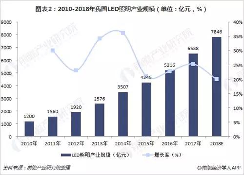 照明产业转型升级 LED照明产品普及加速！