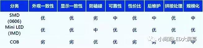 小间距技术路线之争,浅谈Mini RGB显示COB技术和IMD技术难题 小间距技术路线之争,浅谈Mini RGB显示COB技术和IMD技术难题